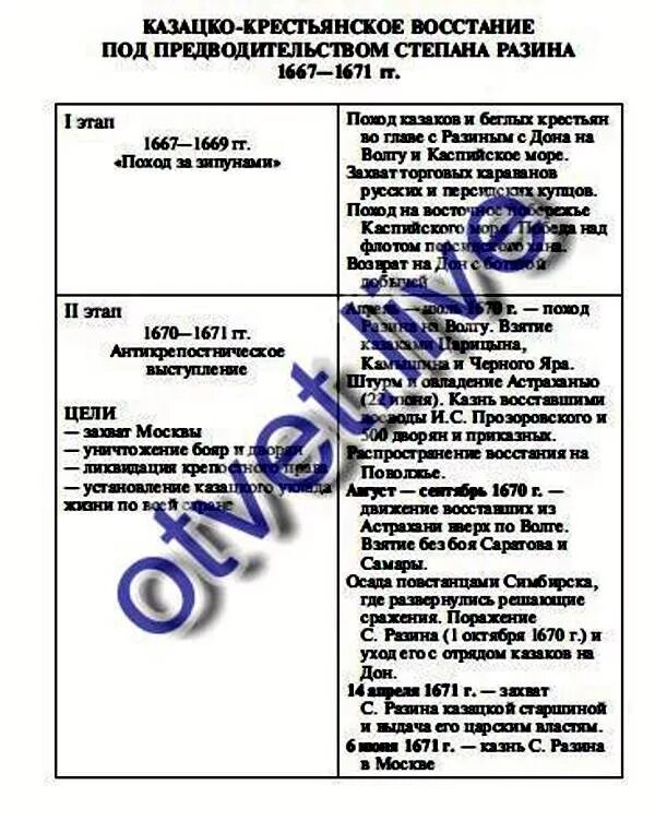 Таблица по степану разину 7 класс. Казацко-Крестьянское восстание под предводительством Степана Разина. Восстание Степана Разина 1 этап таблица.