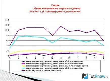 Объем и интенсивность нагрузки