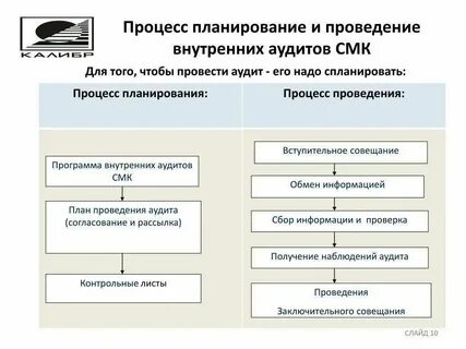 Аудит документов организации