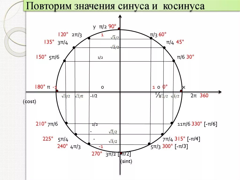 Круг значений синусов и косинусов. Значения синусов и косинусов на окружности. Таблица синусов и косинусов окружности. Таблица синусов круг. 0 30 45 60 90