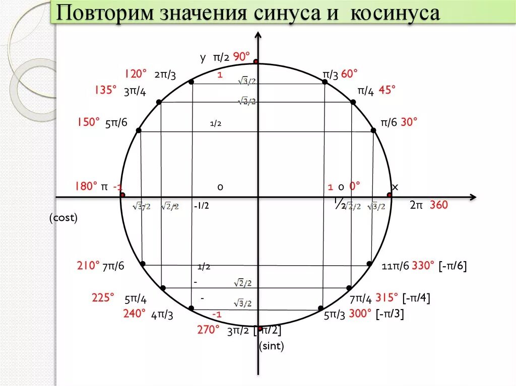 Круг п 12. Круг значений синусов и косинусов. Единичная окружность со значениями синусов. Значения синусов и косинусов на окружности. Единичная окружность синус.