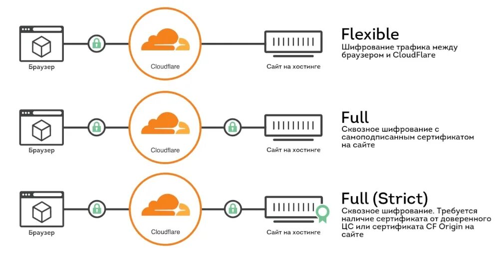 Настройка защищенного соединения. Схема работы cloudflare. Принцип работы cloudflare. Cloudflare проверка. Cloudflare как работает.