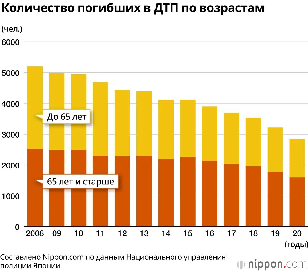 Сколько человек в год гибнет в дтп. Статистика ДТП 2021. Статистика ДТП на 2021 год. Статистика дорожных происшествий. Статистика гибели в ДТП В России за 2021.