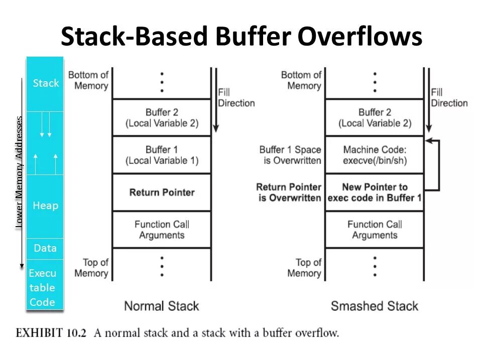 Обнаружено переполнение буфера. Buffer overflow. stack buffer overflow. переполнение буфера(buffer overflows).. overflow стек.