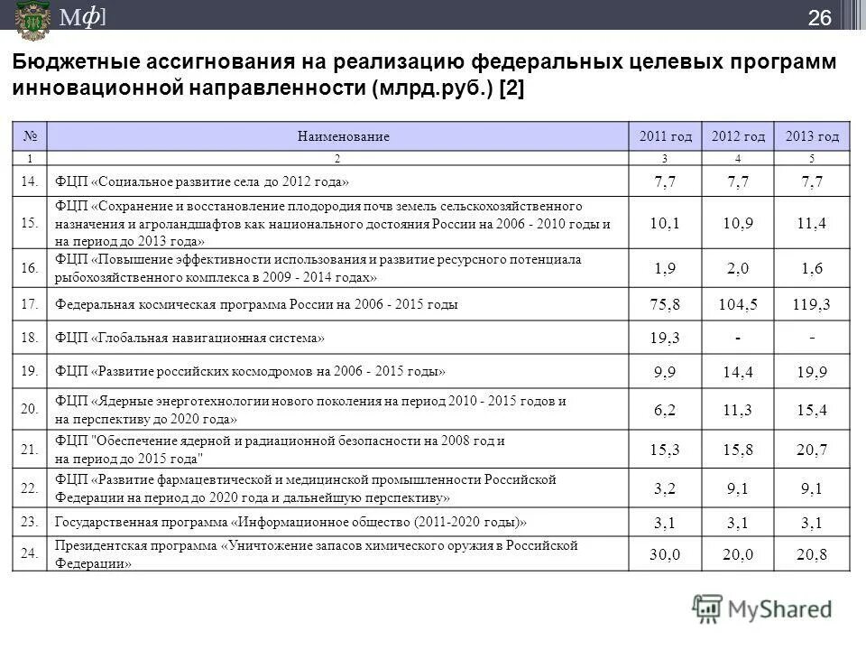 Федеральные целевые программы. Федеральные и региональные целевые программы. Цели, задачи целевых программ. Программа развития региона. Целевые программы развития территорий.