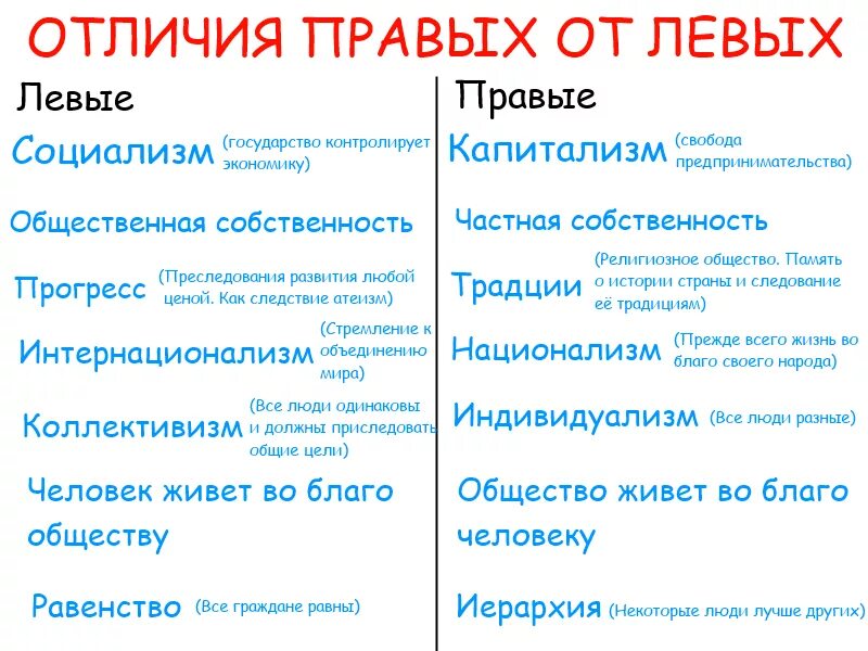 Правая и левая страна. Правые и левые в политике отличия. Правый и левый. Чем левые отличаются от правых. Разница между правыми и левыми.