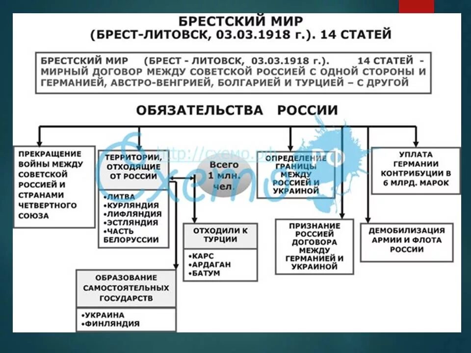 Брестский мир 1918 таблица. Итоги первой мировой войны Брестский мир.