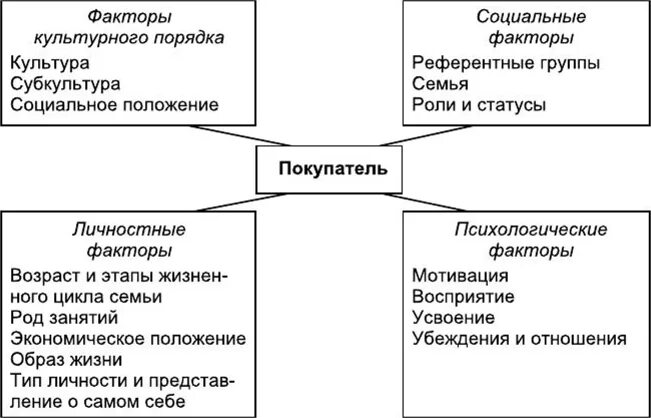 Схема факторы влияющие на покупательское поведение. Факторы влияния на покупательское поведение. Факторы оказывающие влияние на поведение потребителей. Факторы покупательского поведения потребителей. Поведение потребителей факторы влияния