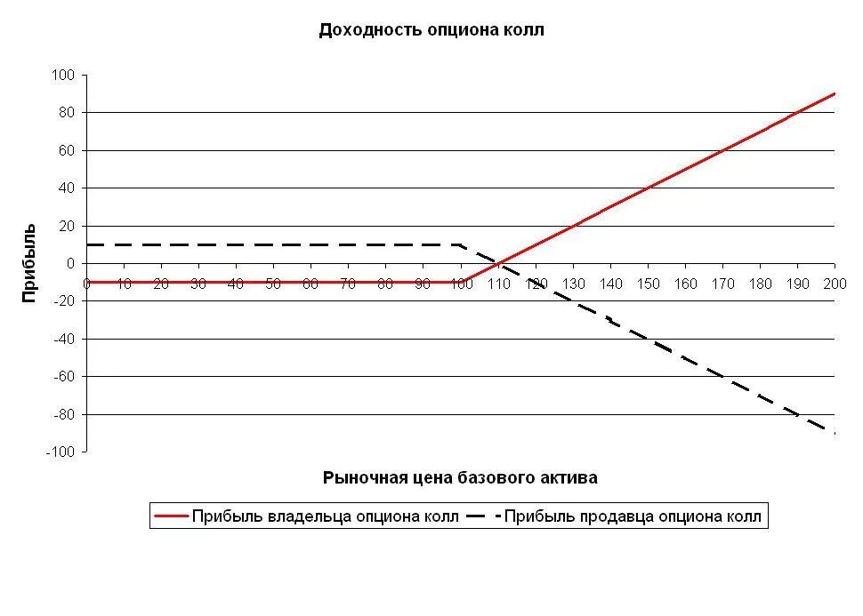 Опцион колл и опцион пут. График опциона колл. Графики опционов пут и колл. Стоимость опциона колл. Дата колл опциона