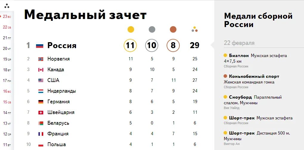 медальный зачет олимпиады 2014. итоги олимпиады 2014 таблица медалей. итоги олимпийских игр в сочи 2014.