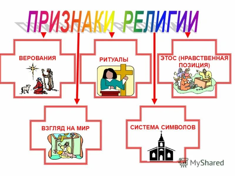 Роль нравственных позиций. Нравственная позиция это. Признаками религии ритуал. Знак нравственной позиции. Признаки религии.