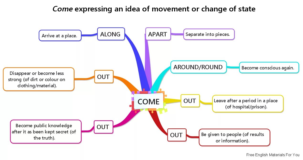 Come present. Ментальная карта фразовые глаголы. Mind Map Phrasal verbs. Фразовые глаголы в английском языке Mind Map. Ментальная карта по английскому языку.