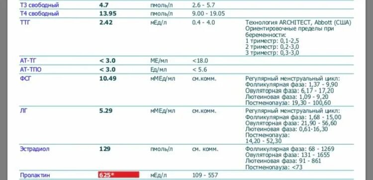 Норма пролактина на 2 день цикла. Пролактин на 3 день цикла норма. Норма пролактина в 1 день цикла. Пролактин норма у женщин ММЕ/Л. Норма пролактина у женщин на 3