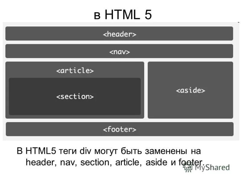 Html5 разметка. Разметка сайта html5. Html разметка страницы сайта что это. Тег footer в html.