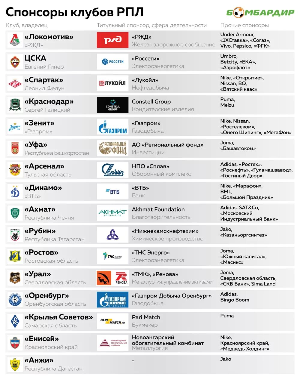 Украина список спонсоров. Спонсоры российских футбольных клубов. Титульный Спонсоры клубов. Спонсоры для футбольной команды. Крупные компании Спонсоры.