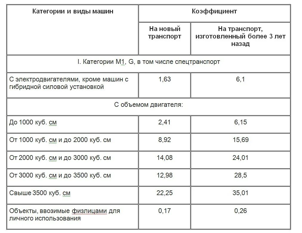 Изменения утилизационного сбора с 1 апреля. Утилизационный сбор на автомобили тарифы. Размер утилизационного сбора 2023. Таблица уплаты утиль сбора за авто. Утилизационный сбор на автомобили в 2023.