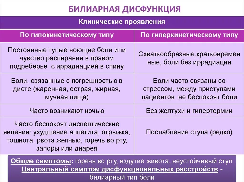 Билиарные дисфункции. Дисфункция билиарного тракта. Синдром дисфункции билиарного тракта. Функциональные нарушения билиарного тракта.