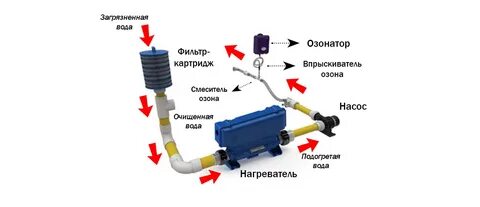 К характеристикам генераторов озона относится все кроме