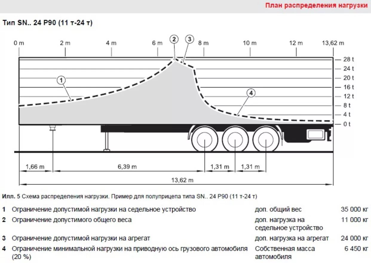 Нагрузка на ось грузового автомобиля 2024. Схема распределения нагрузки на ось фура. Схема нагрузки на ось тягача и полуприцепа. Схема погрузки полуприцепа рефрижератора. Ось полуприцепа фуры схема.