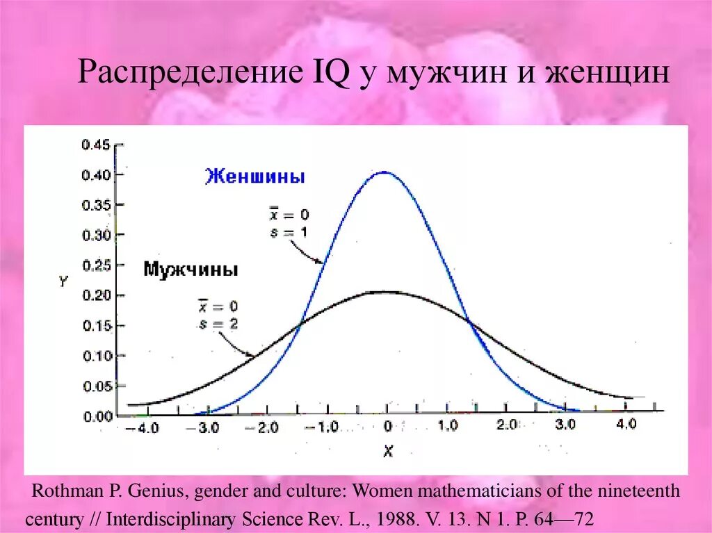Iq мужчин