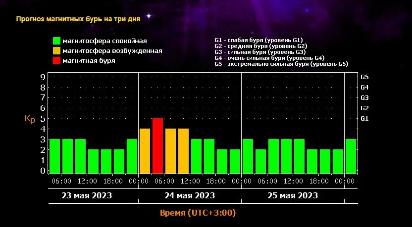 Геомагнитная буря в москве на 3 дня. Магнитная буря. Мощная магнитная буря. Геомагнитная обстановка. Календарь магнитных бурь.