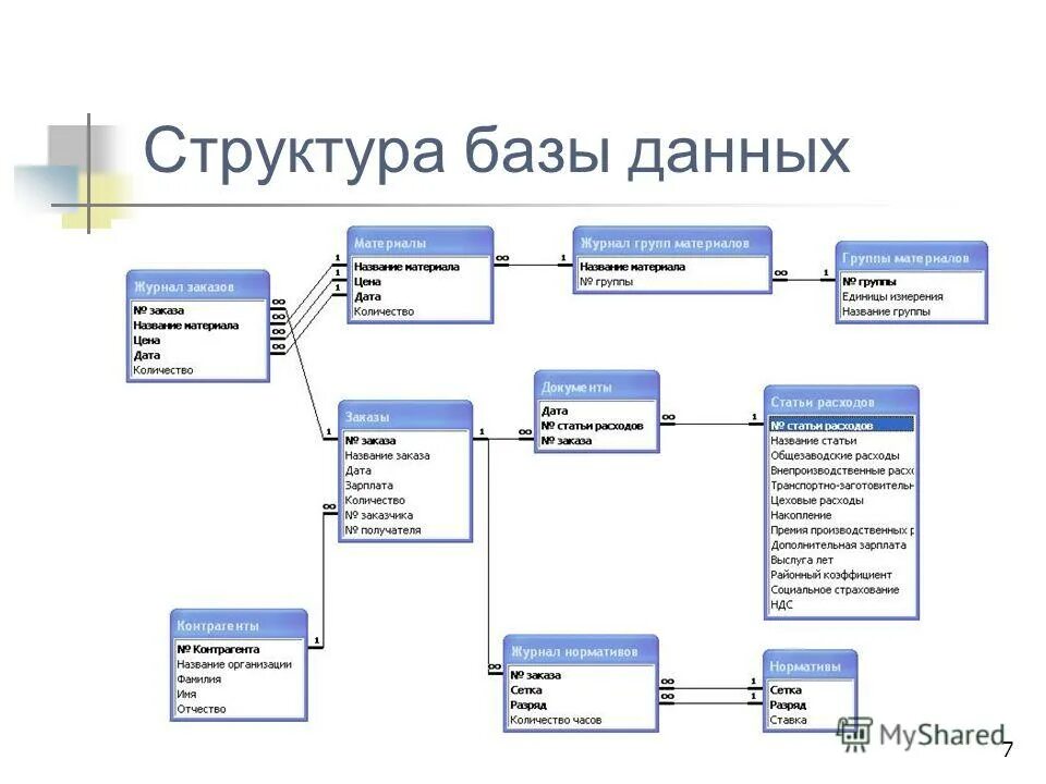 База данных родственники