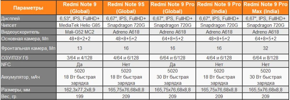 Сравнение телефонов xiaomi redmi note. Сравнение смартфонов Сяоми таблица. Смартфоны Xiaomi сравнение моделей таблица. Таблица сравнения характеристик смартфонов Xiaomi. Таблица сравнения смартфонов Xiaomi Redmi.