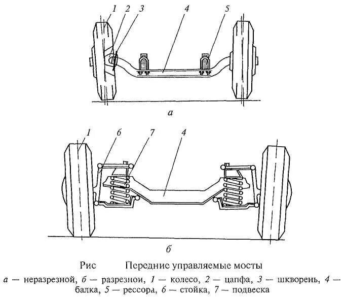 Давление автомобиля на мост. Схема задней независимой подвески автомобиля. Схема разрезного моста автомобиля. Кинематическая схема подвески автомобиля зависимой. Схема зависимой рессорной подвески переднего моста.