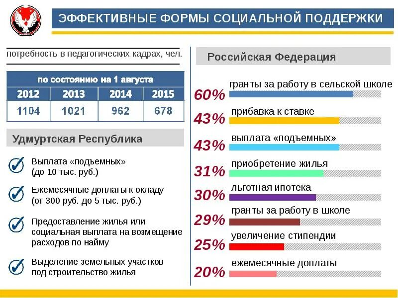 Потребность в жилье.