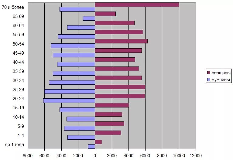 Соотношение женщин и мужчин в россии 2023. Диаграмма мужчины и женщины. Диаграмма женщины. Статистика мужчин и женщин. Двусторонняя линейчатая диаграмма.