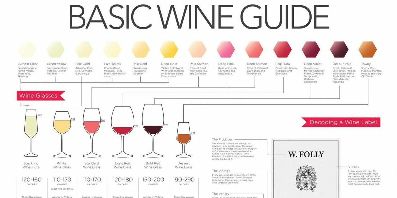 Wine framework. Wine folly сорта. basic wine guide плакат. wine folly винные карты. цвета белого вина по сортам.