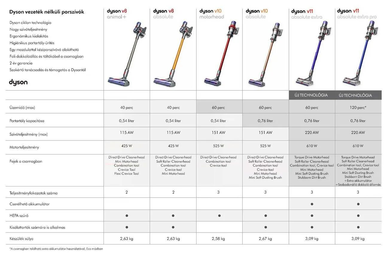 Чем отличается dyson. Dyson пылесос v11s. дайсон 15 пылесос. пылесосы дайсон таблица моделей. пылесос дайсон беспроводной габариты.