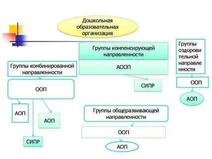 Комбинированные группы овз в детском саду