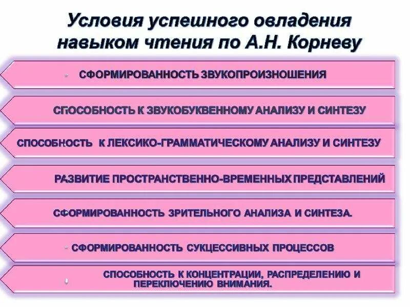 Условия формирования чтения. Условия успешного формирования навыка чтения. этапы овладения чтением. предпосылки овладения чтением. этапы овладения навыком чтения.