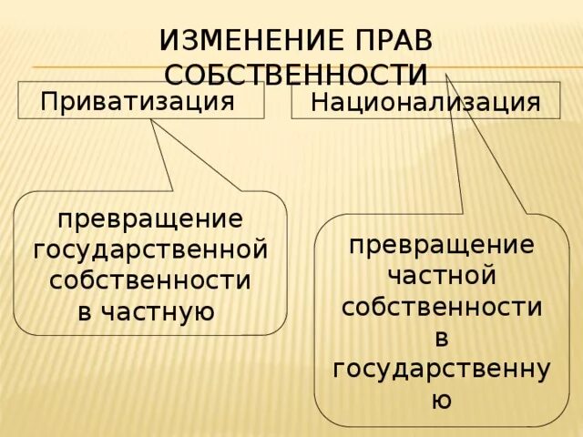 Основания владения имуществом. Виды изменения прав собственности. Приватизация и национализация.