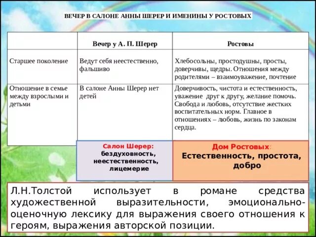 Отношение ростовых к природе. Вечер в салоне Анны Шерер и именины у ростовых. Отношение к войне ростовых. Вечер у Анны Шерер старшее поколение. Отношения между взрослыми и детьми в семье ростовых.