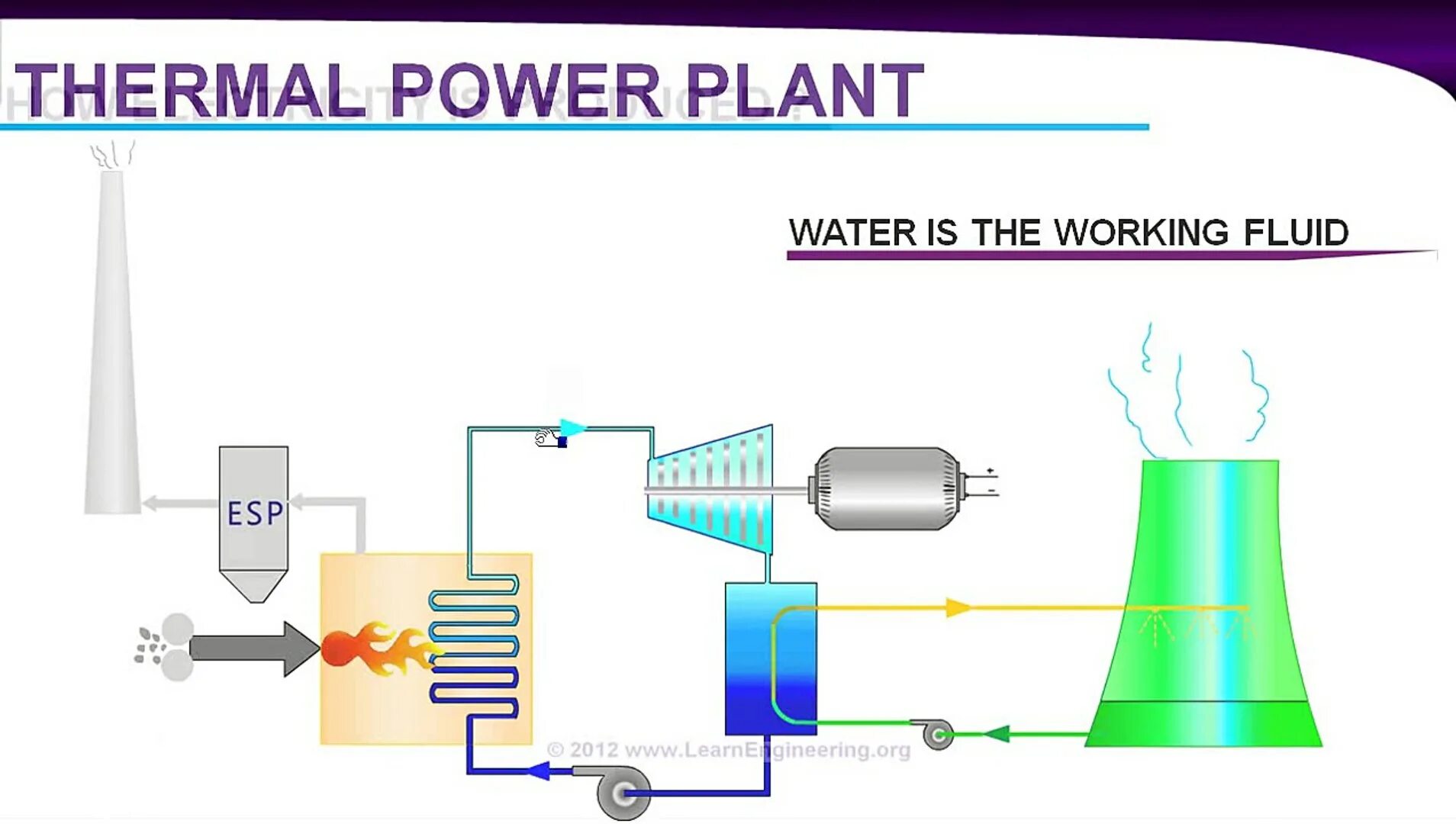 Steam Thermal Power Plants. Thermal Power Station. Electric Power Plant.