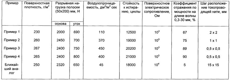 Поверхностная плотность стекла. Плотность дублерина таблица. Плотность ткани таблица. Плотность трикотажного полотна таблица. Поверхностная плотность ткани.