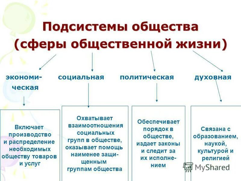 Основные элементы социальной жизни. Составьте схему «подсистемы общества».. Сферы подсистемы общества. Основные сферы подсистемы общества. Подсистемы общества в философии.