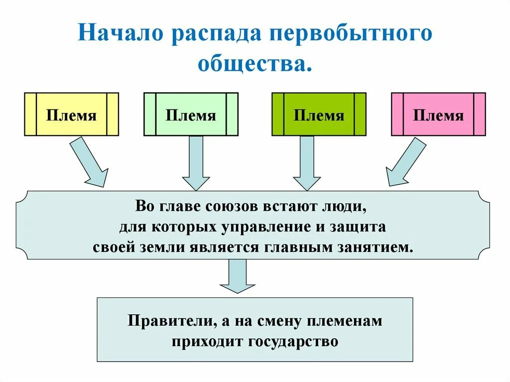 Начало распада первобытного общества. Причины распада первобытного общества. Схема распада первобытного общества. Предпосылки распада первобытного общества.. Распад первобытного