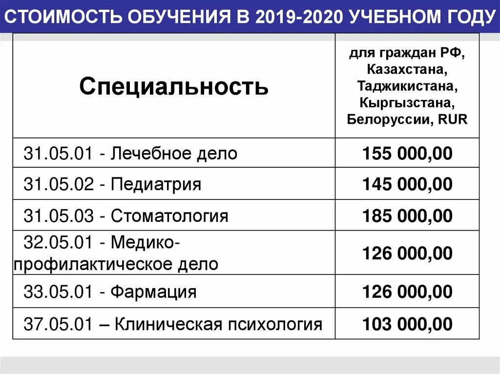 Стоимость обучения. Стоимость обучения в медицинских вузах. Стоимость учебы в медицинских вузах. Сколько стоит учиться в медицинском институте. Презентация АГМУ.