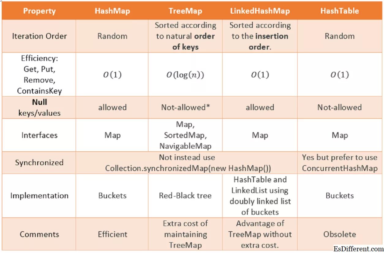 Maintaining order. Коллекции HASHMAP java. HASHMAP И treemap. LINKEDHASHMAP java. HASHMAP HASHSET.