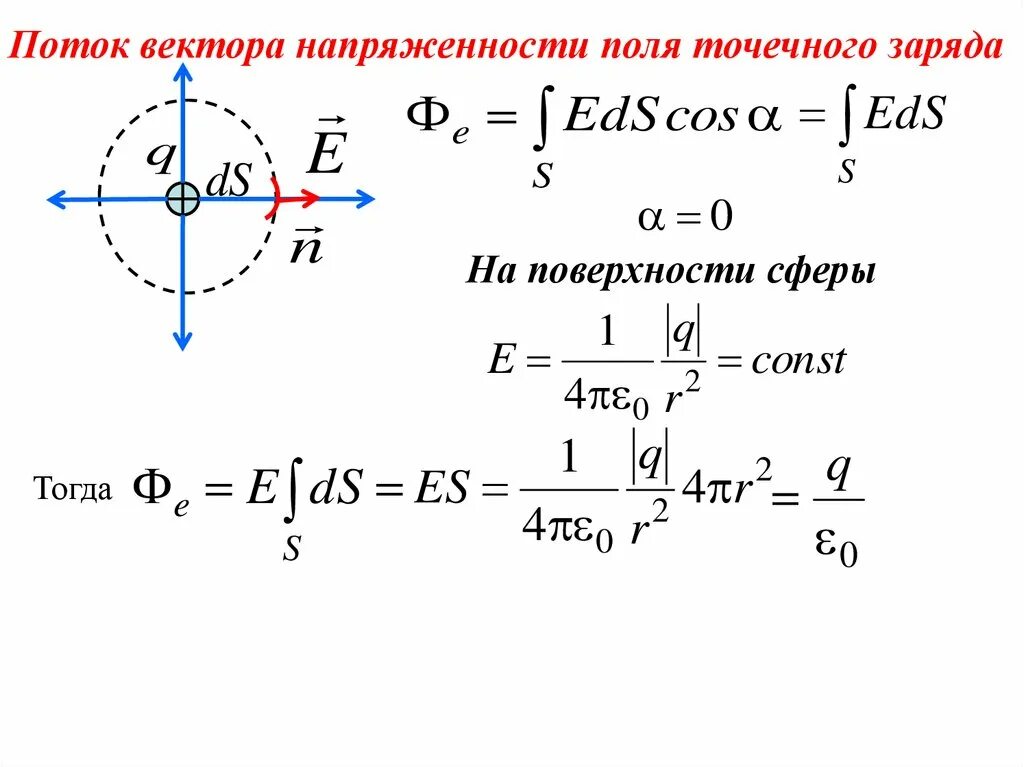 Поток вектора напряженности сферы