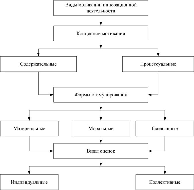 Инновационные методы стимулирования. Виды мотивации схема. Виды мотивации инновационной деятельности. Типы мотивации схемы. Схема классификации видов мотивации.