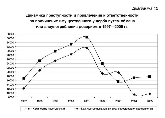 Злоупотребление доверием ук рф. Гистограмма динамика преступности. Причинение имущественного ущерба путем обмана или злоупотребления. Статистика преступлений путем обмана.