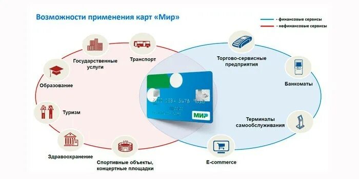 Схема функционирования платежной системы мир. Национальная платежная система схема. Национальная система платежных карт РФ. Национальная платежная система России карта.