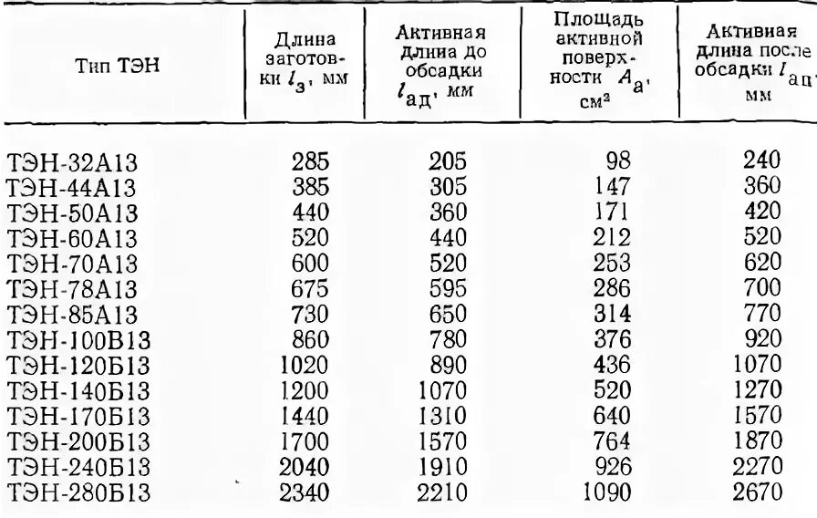 Таблица мощности и сопротивления ТЭНОВ. Таблица мощности ТЭНА 3 КВТ по напряжению. Расчет мощности ТЭНА по сопротивлению. Сопротивление ТЭНА 1.2 КВТ.