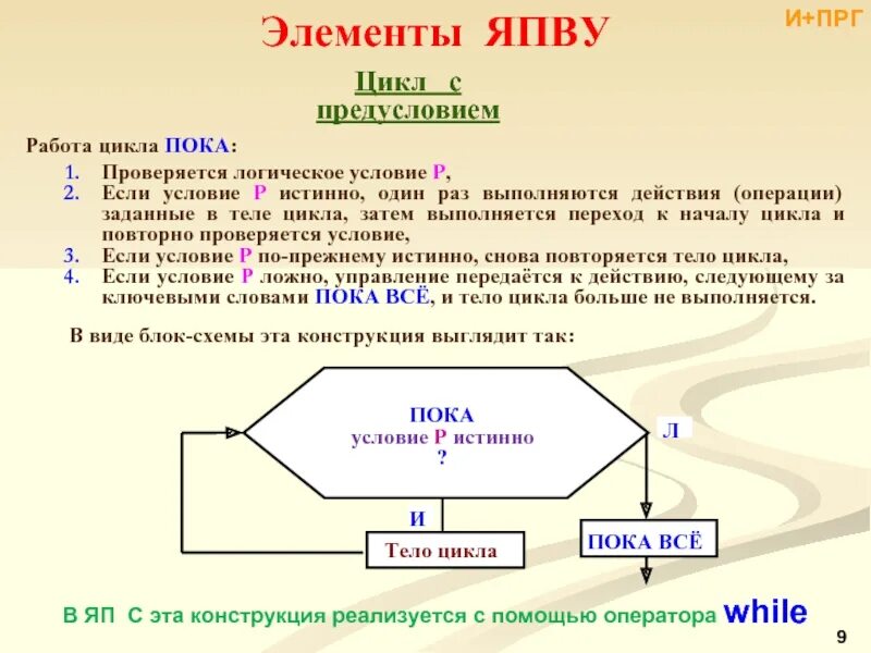 Цикл с 3 условиями. Цикл с предусловием. Логика работы цикла с предусловием. Цикл пока. Циклы с предусловием до презентация.