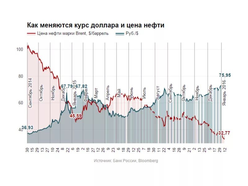 График нефти с 2000 года. Курс нефти. Котировки графики доллара и нефти. Курс рубля на графике. Корреляция рубля от нефти график.