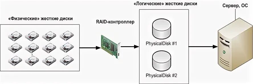 Несколько логических дисков на. Raid контроллеры дисков сервер. программный raid массив. технология виртуализации данных raid 3. программный raid массив с web интерфейсом.